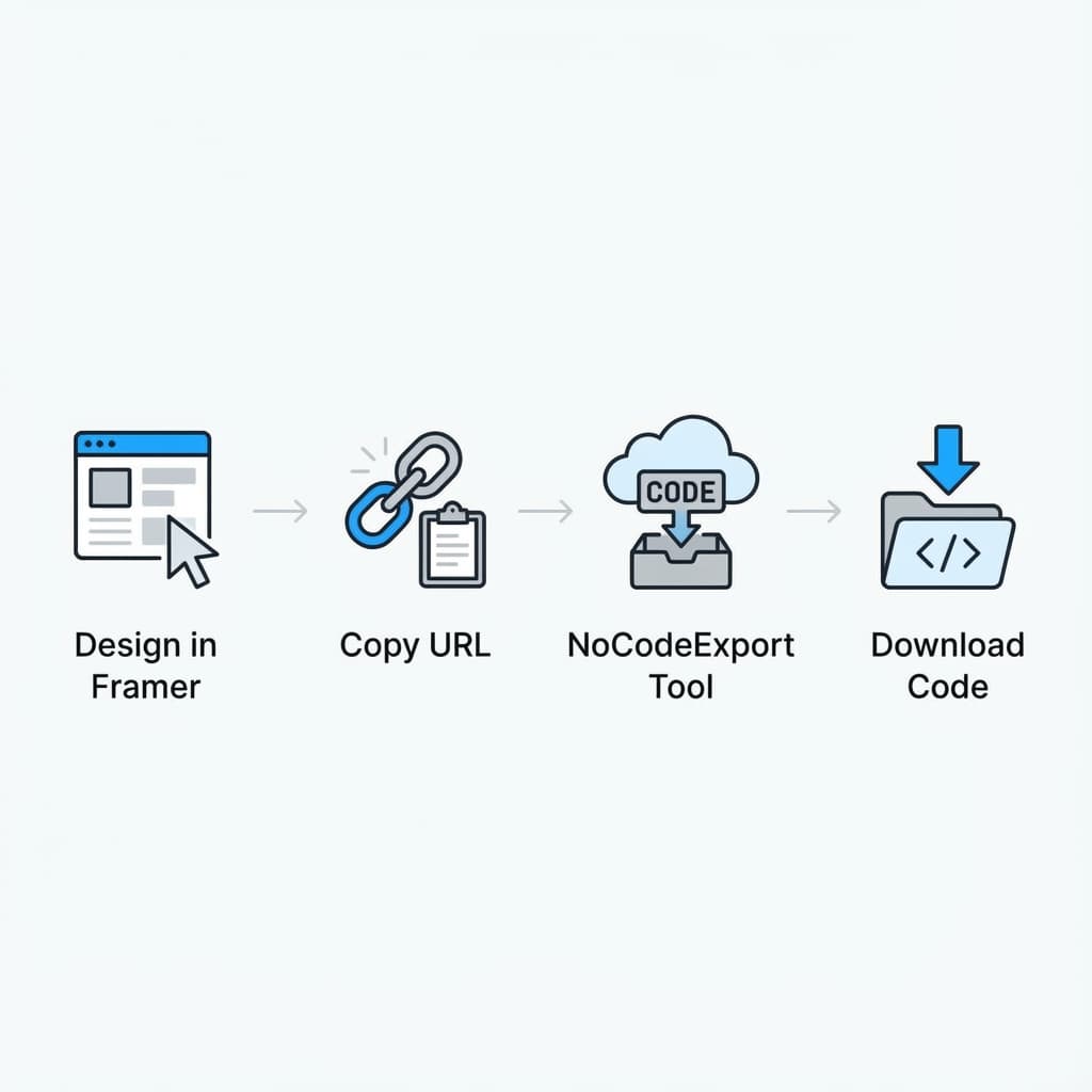 How the export process works